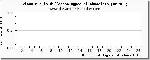 chocolate vitamin d per 100g